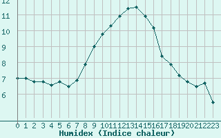 Courbe de l'humidex pour Wynau