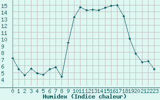 Courbe de l'humidex pour Hyres (83)