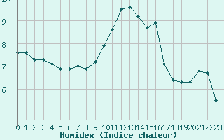 Courbe de l'humidex pour Lignerolles (03)