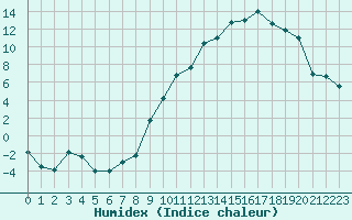 Courbe de l'humidex pour Targassonne (66)