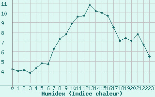 Courbe de l'humidex pour Oravita