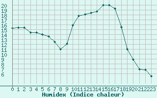 Courbe de l'humidex pour Besson - Chassignolles (03)