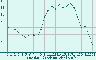 Courbe de l'humidex pour Hd-Bazouges (35)