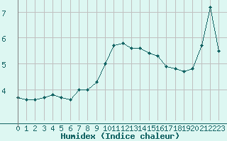 Courbe de l'humidex pour Ble - Binningen (Sw)