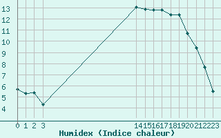 Courbe de l'humidex pour Abbeville - Hpital (80)