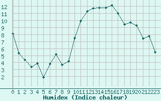 Courbe de l'humidex pour Saint-Paul-lez-Durance (13)