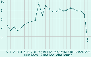 Courbe de l'humidex pour Dieppe (76)