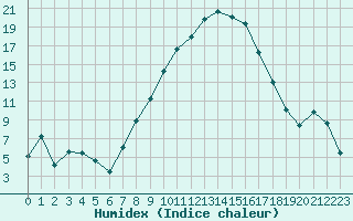 Courbe de l'humidex pour Visp