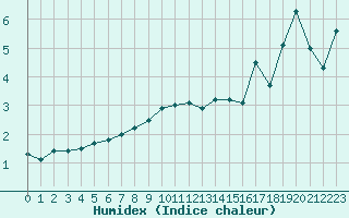 Courbe de l'humidex pour Aigle (Sw)