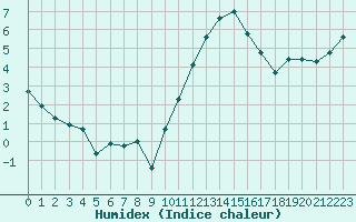 Courbe de l'humidex pour Chatelus-Malvaleix (23)