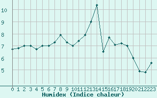 Courbe de l'humidex pour Moldova Veche