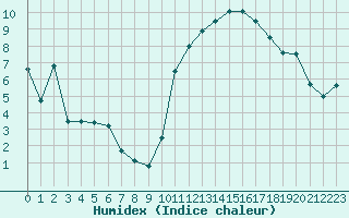Courbe de l'humidex pour Vichy (03)