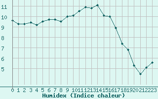 Courbe de l'humidex pour Cuxac-Cabards (11)