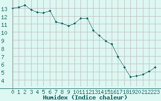 Courbe de l'humidex pour Ernage (Be)