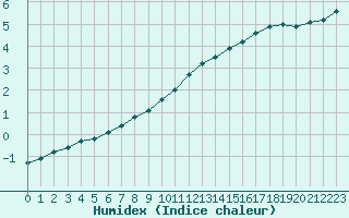 Courbe de l'humidex pour Remich (Lu)