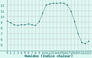 Courbe de l'humidex pour Poitiers (86)