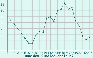 Courbe de l'humidex pour Fameck (57)