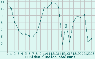 Courbe de l'humidex pour Silly (Be)