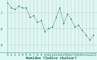 Courbe de l'humidex pour Limoges (87)