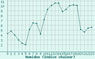 Courbe de l'humidex pour Sarzeau (56)