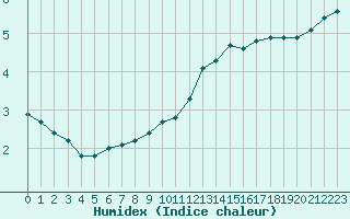 Courbe de l'humidex pour Estres-la-Campagne (14)