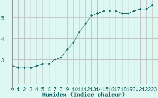 Courbe de l'humidex pour Montlimar (26)