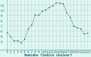 Courbe de l'humidex pour Szombathely