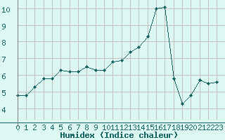 Courbe de l'humidex pour Corsept (44)