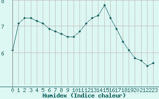 Courbe de l'humidex pour Jarnages (23)