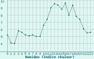 Courbe de l'humidex pour Lorient (56)