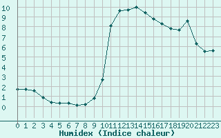 Courbe de l'humidex pour Mouilleron-le-Captif (85)