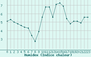 Courbe de l'humidex pour Chatelus-Malvaleix (23)