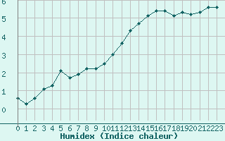 Courbe de l'humidex pour Croisette (62)