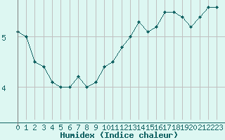 Courbe de l'humidex pour Trappes (78)