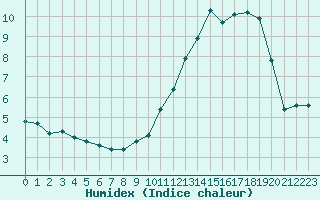 Courbe de l'humidex pour Dolembreux (Be)