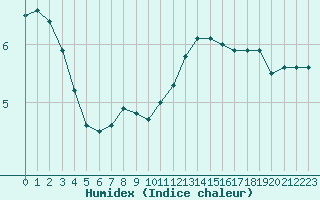 Courbe de l'humidex pour Bourges (18)