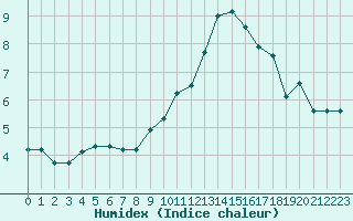 Courbe de l'humidex pour La Baeza (Esp)