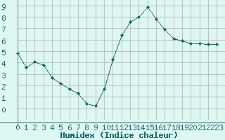 Courbe de l'humidex pour Boulc (26)