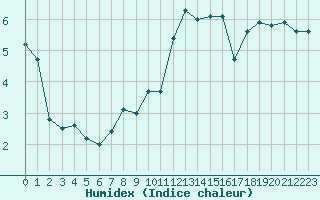 Courbe de l'humidex pour Angers-Beaucouz (49)