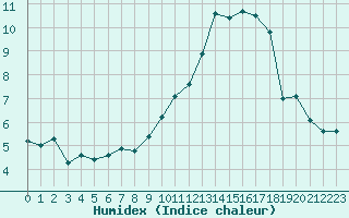 Courbe de l'humidex pour Valleroy (54)