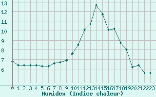 Courbe de l'humidex pour Sgur-le-Chteau (19)