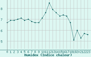 Courbe de l'humidex pour la bouée 62130