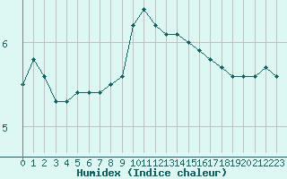 Courbe de l'humidex pour Terschelling Hoorn