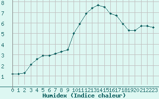 Courbe de l'humidex pour La Lande-sur-Eure (61)