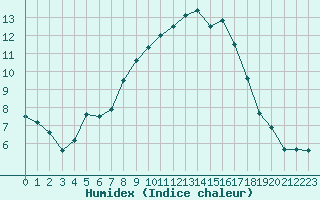 Courbe de l'humidex pour Oschatz