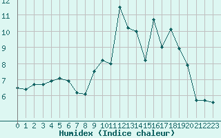 Courbe de l'humidex pour Albert-Bray (80)