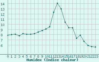 Courbe de l'humidex pour Saint-Philbert-sur-Risle (27)