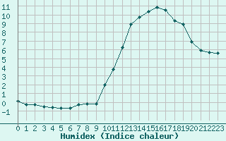 Courbe de l'humidex pour Castellbell i el Vilar (Esp)