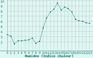 Courbe de l'humidex pour Quimperl (29)