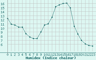 Courbe de l'humidex pour Saint-Auban (04)